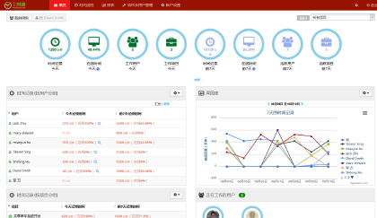 Keeping you up to date with recent activity of all projects and users.
